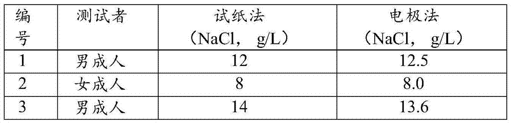 Reagent for determining sodium chloride content in urine, test paper strip thereof, preparation method thereof and purpose thereof