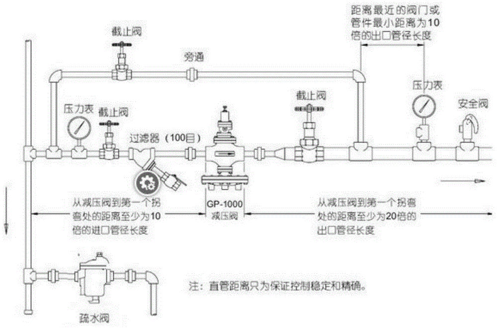 Pressure regulation and safety device for gas