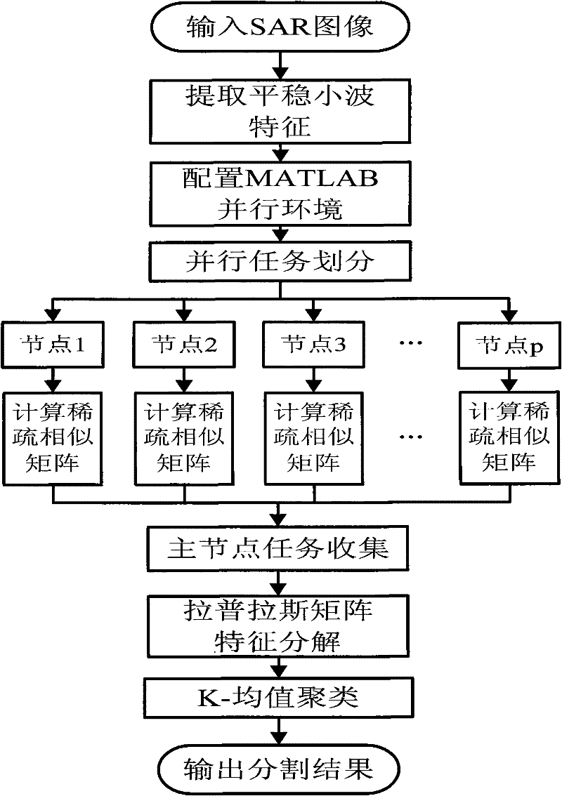 SAR (Synthetic Aperture Radar) image segmentation method based on parallel sparse spectral clustering