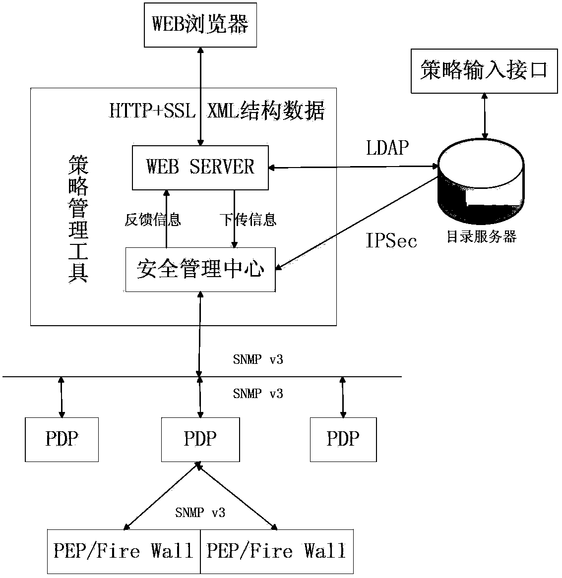 Method and system for distributed firewall security policy configuration based on overlay network