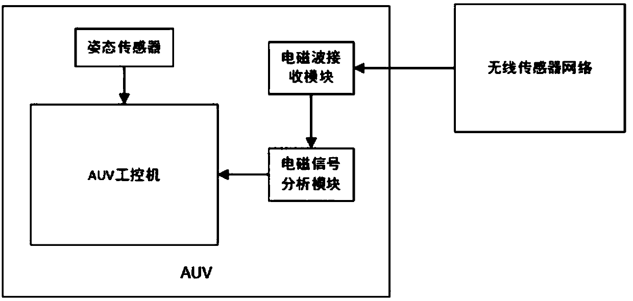 AUV (Autonomous Underwater Vehicle) return-dock navigation system and method based on electromagnetic wave attenuation principle