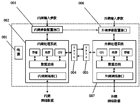 Dual-processing system network safety isolation method based on SRIO interface technology