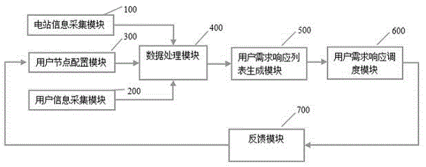 User demand response dispatching system and method of smart grid