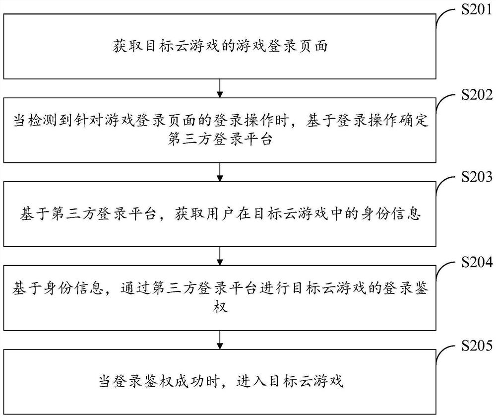 Game login method and device, storage medium and electronic equipment