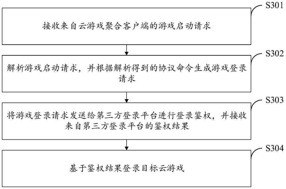 Game login method and device, storage medium and electronic equipment