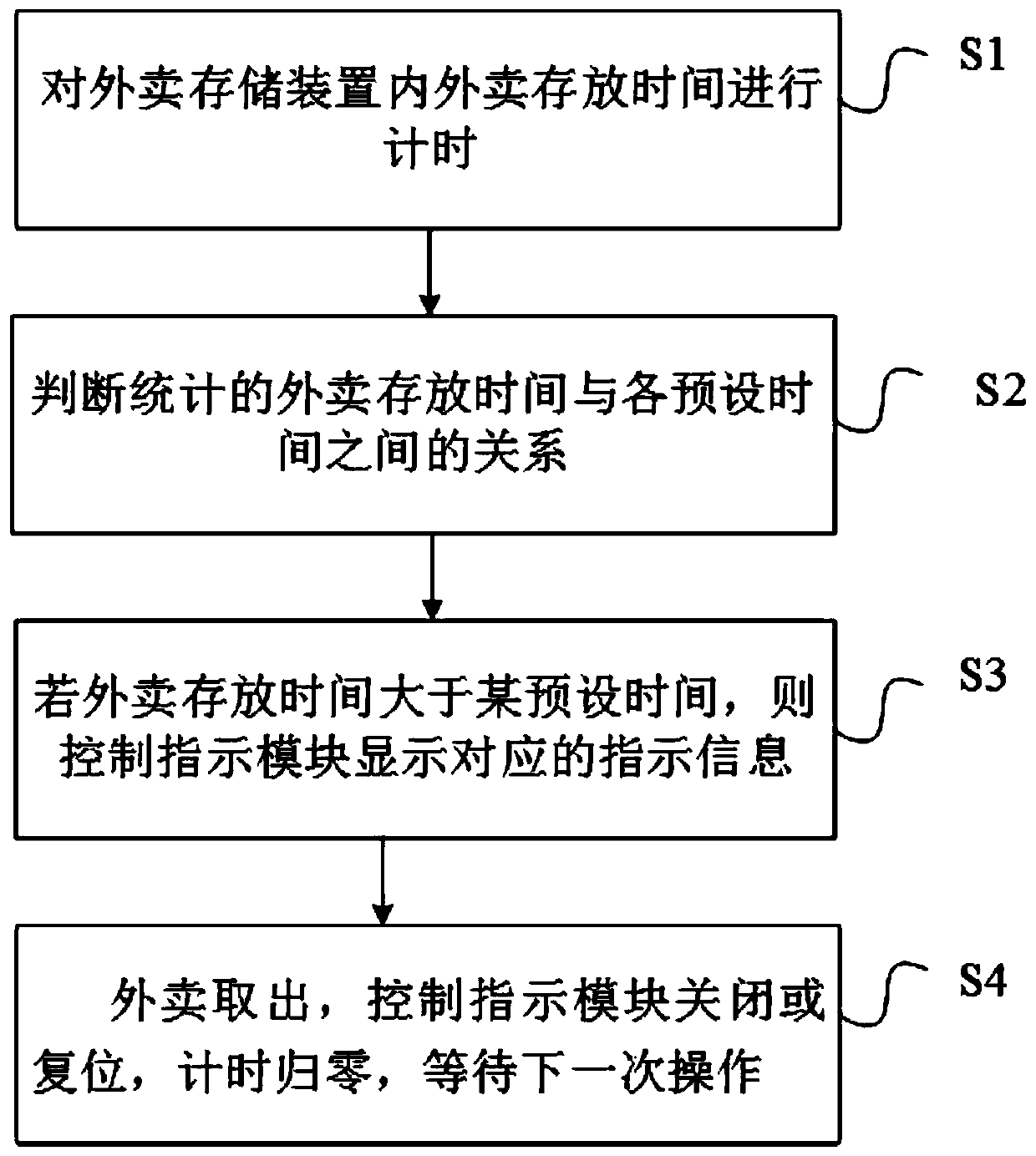 Control method and system for reminding take-out storage time, and intelligent meal delivery cabinet