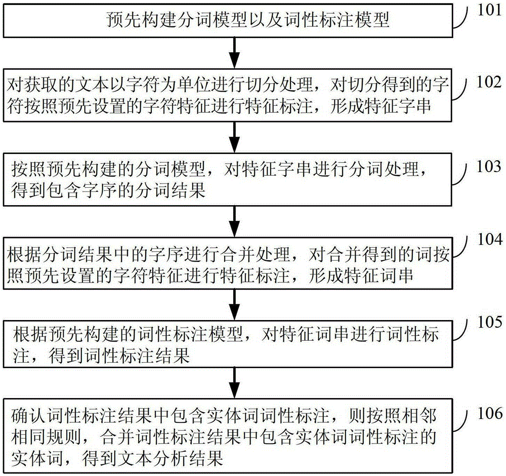 Text Analysis Method and Text Analyzer