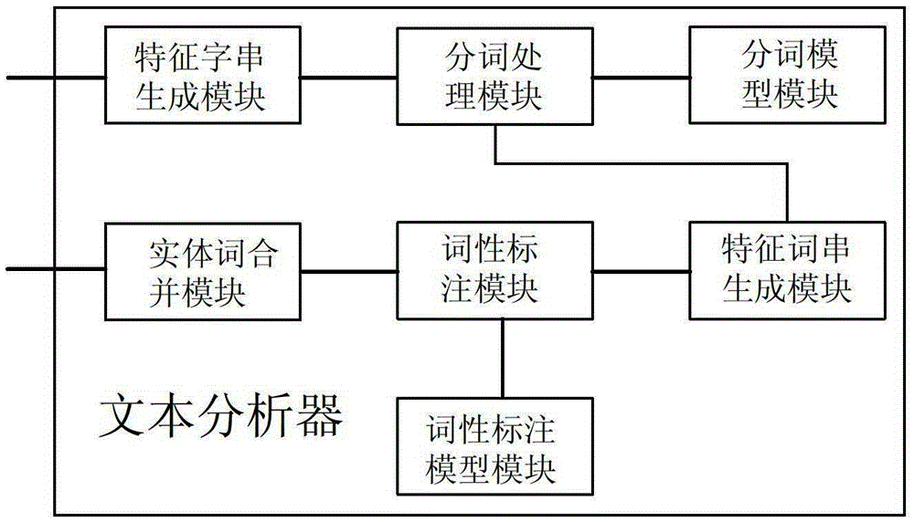 Text Analysis Method and Text Analyzer