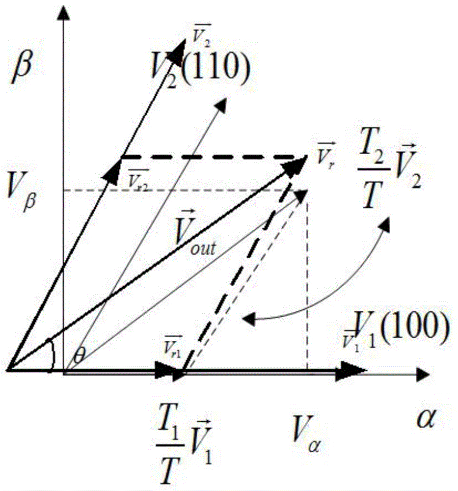 Space vector pulse width modulation method