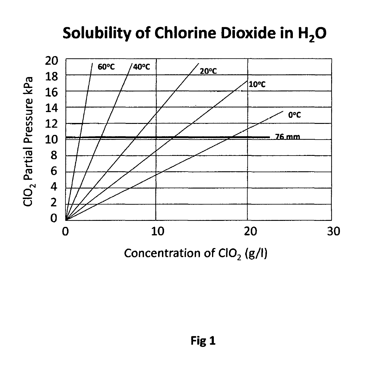 Method and system for the autonomous self-limiting generation of chlorine dioxide