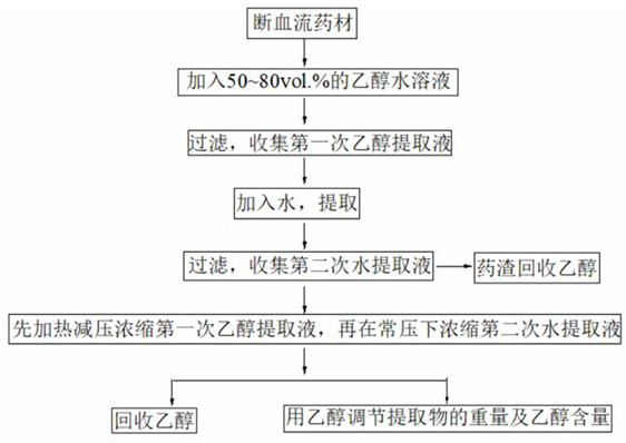 Extraction method of traditional Chinese medicine Duoxueliu