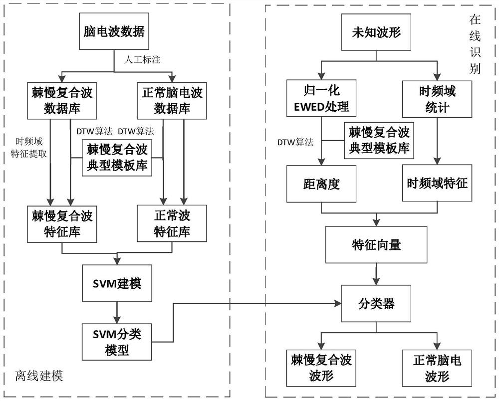 Spike and slow wave complex detection and identification method and system based on feature fusion