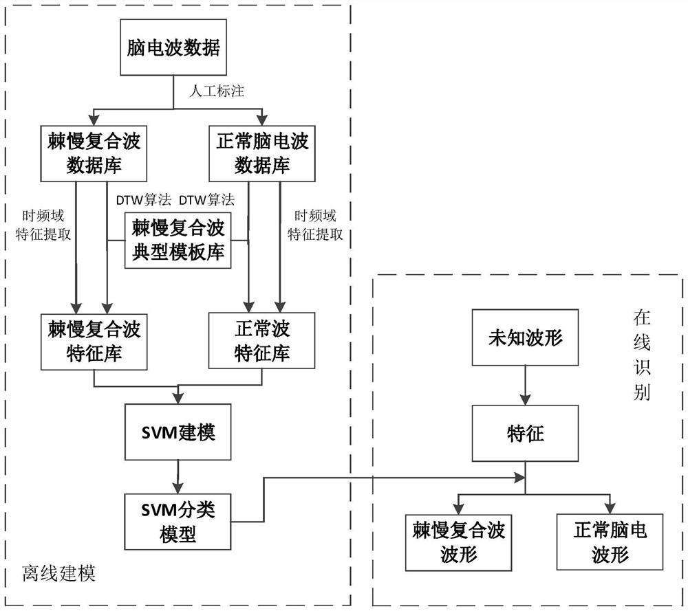 Spike and slow wave complex detection and identification method and system based on feature fusion