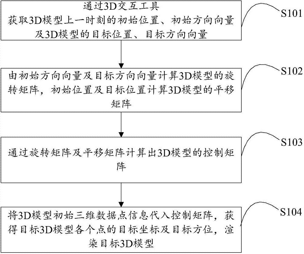 Method and device of rendering 3D (three dimensional) model in any orientation