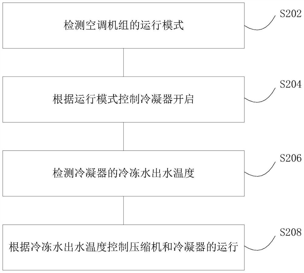 Air conditioning unit control method and device and air conditioning unit