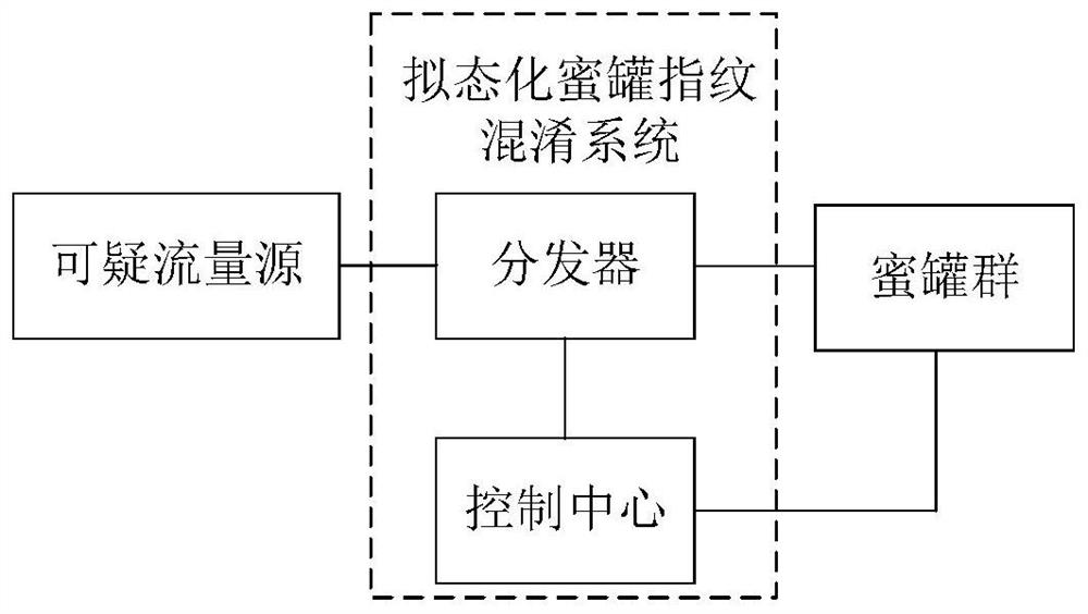 Mimic honeypot fingerprint obfuscation system and its sdn network architecture