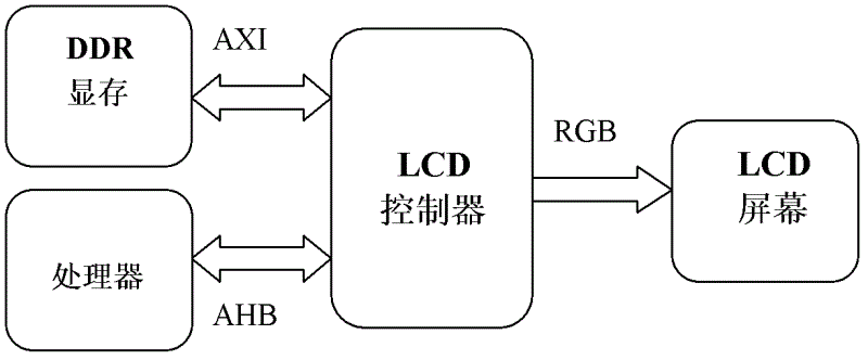 LCD (Liquid Crystal Display) controller and display control method thereof