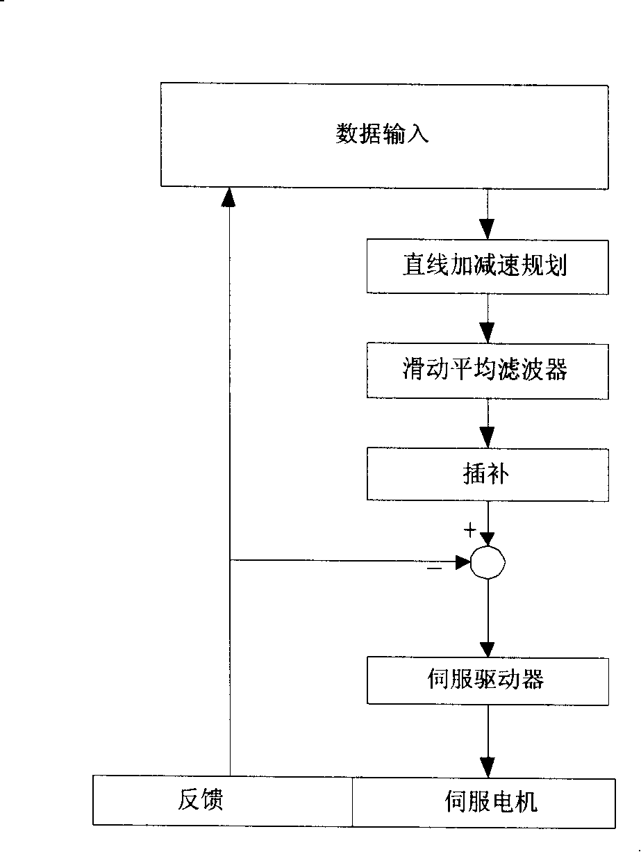 Filter technique based numerical control system acceleration and deceleration control method