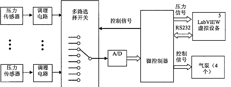 An intelligent bed sore prevention and treatment system