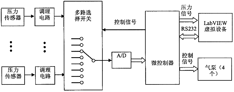 An intelligent bed sore prevention and treatment system