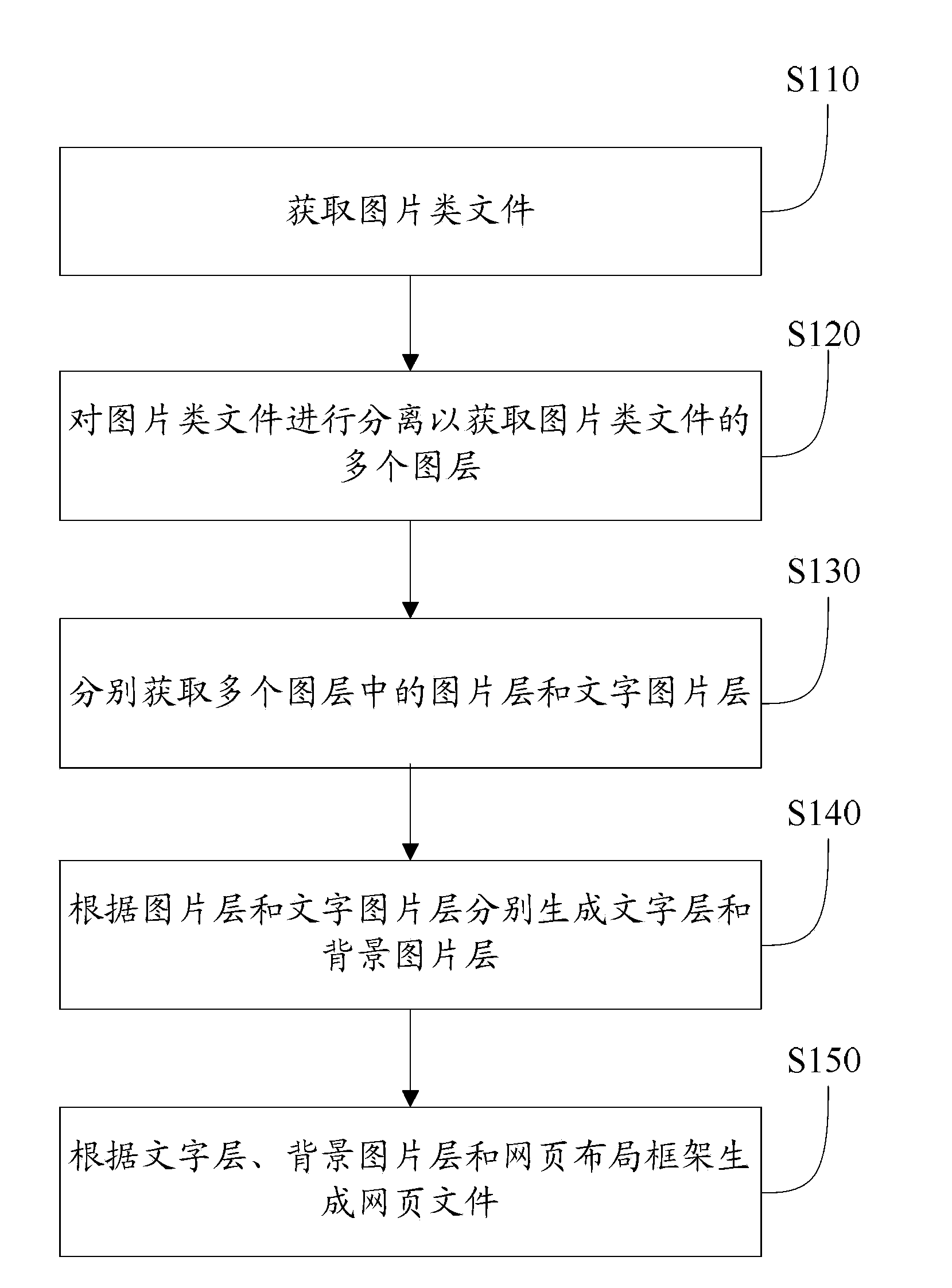 Method and device for converting picture files into webpage files