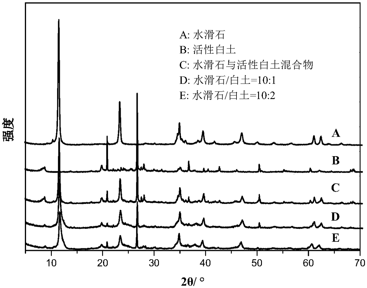 A kind of composite material for PVC heat stabilizer and preparation method thereof