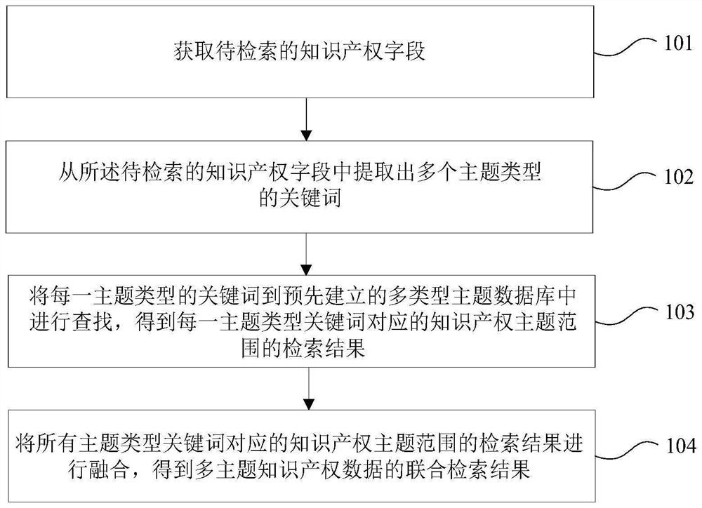 Method and device for joint retrieval of multi-topic intellectual property data