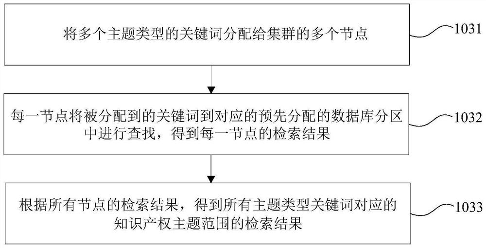 Method and device for joint retrieval of multi-topic intellectual property data