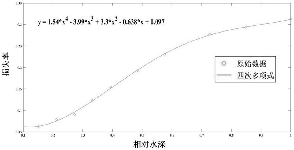 Rural real estate loss assessment method based on finite element analysis and geographic information