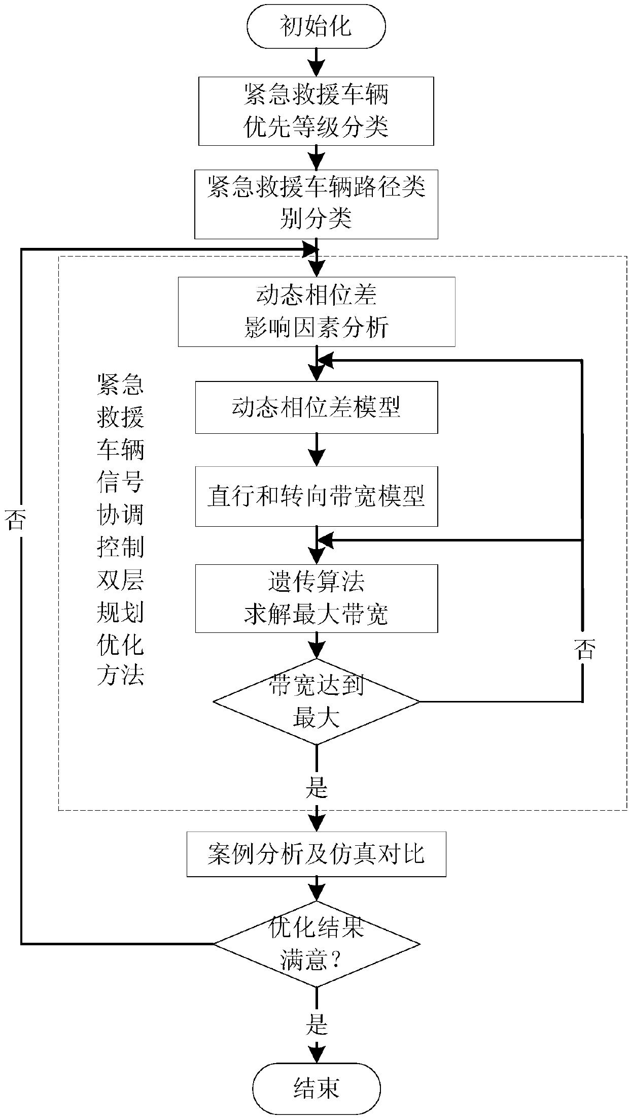 Traffic signal coordination control optimization method for emergency rescue vehicle driving path