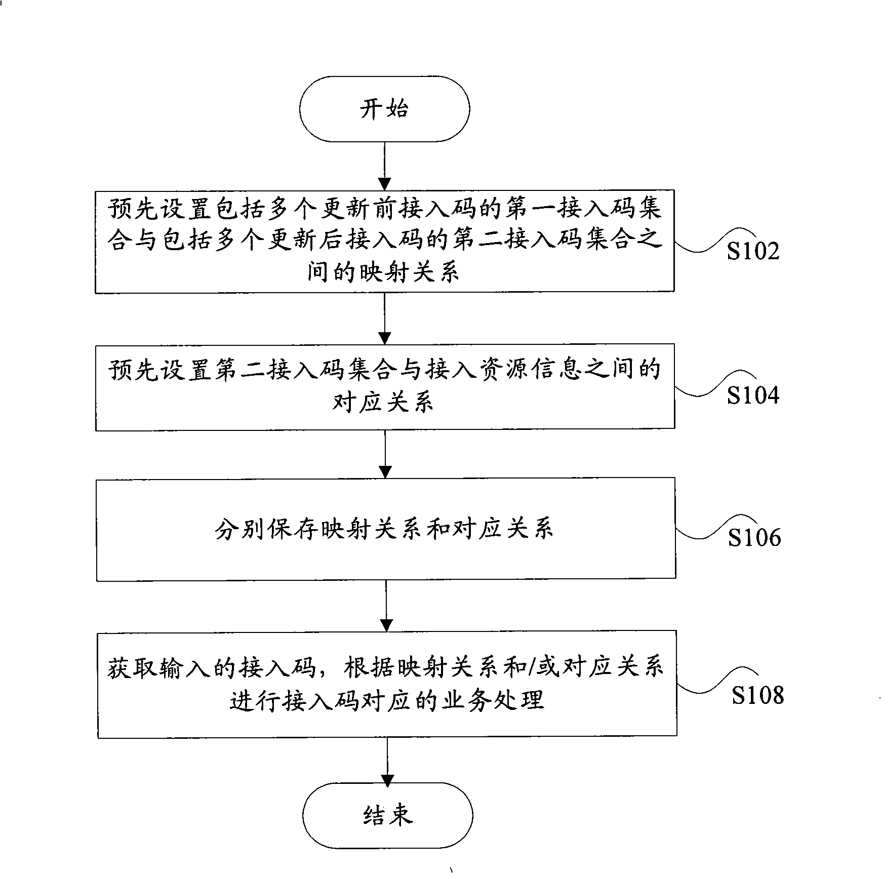 Message type service access number management method and apparatus