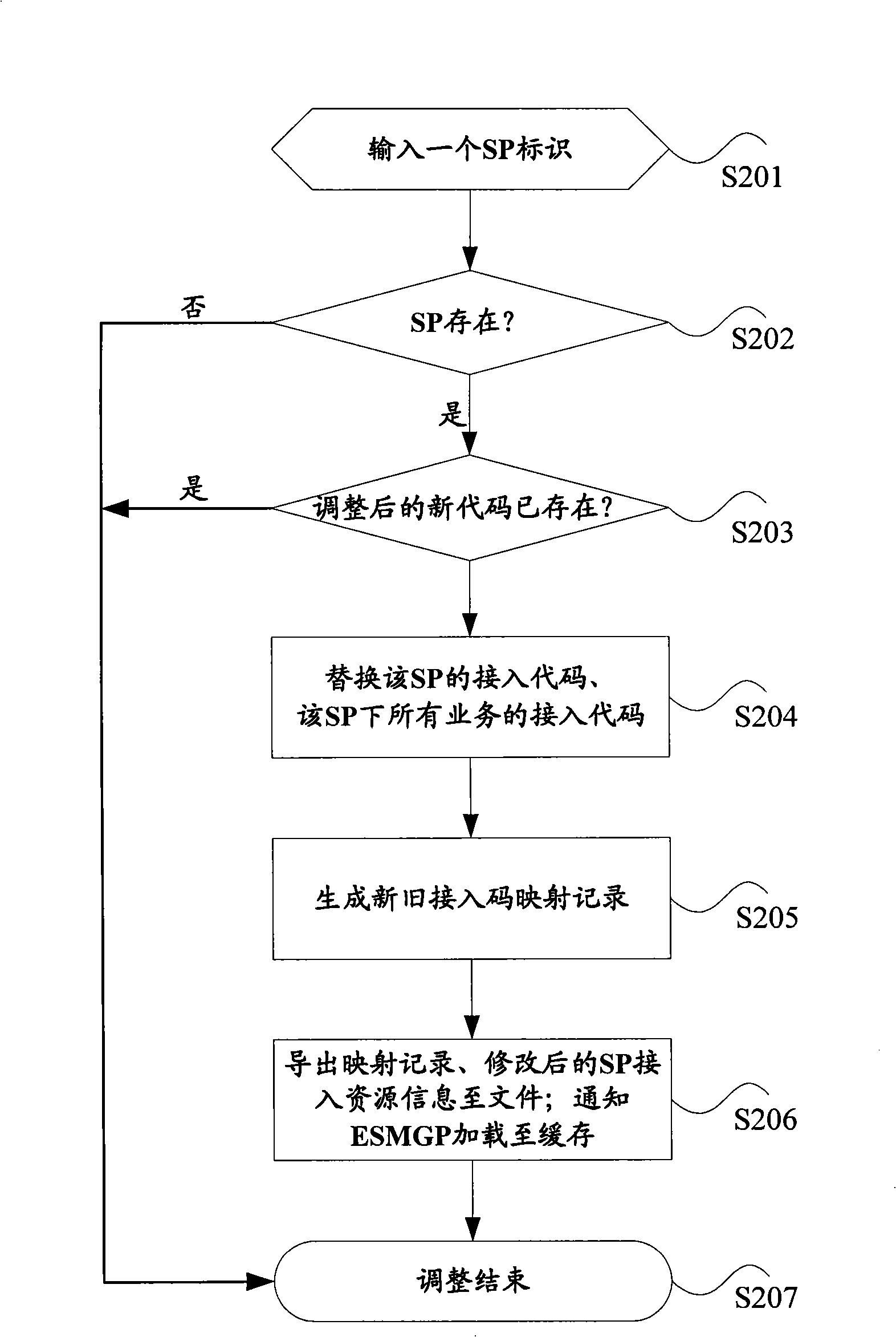 Message type service access number management method and apparatus
