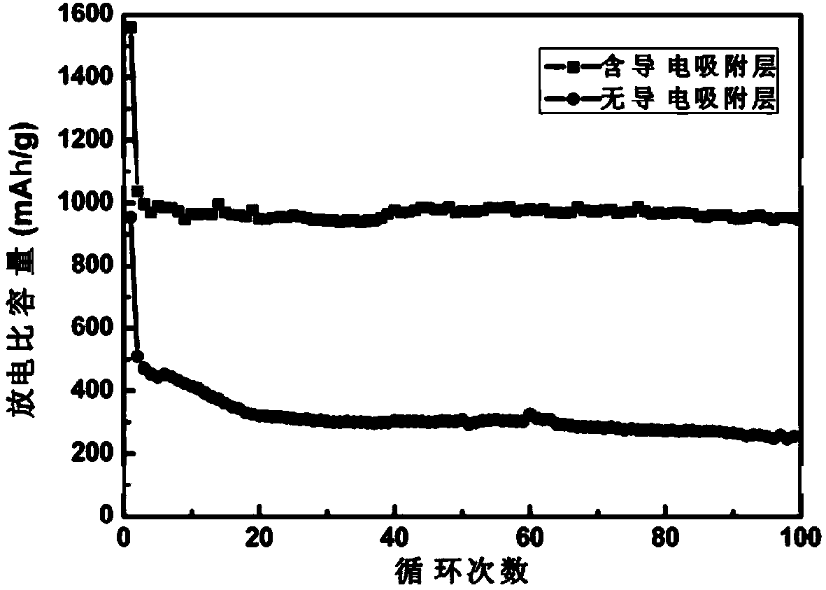 Lithium-sulfur battery with conductive adsorption layer, and application of conductive polymer film