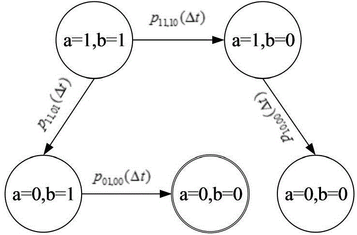 Power system cascading failure analysis method based on Markov process