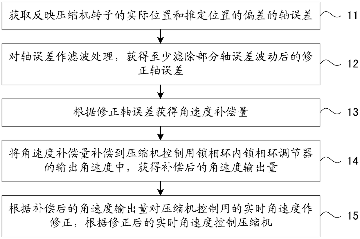 Single-rotor compressor rotating speed control method