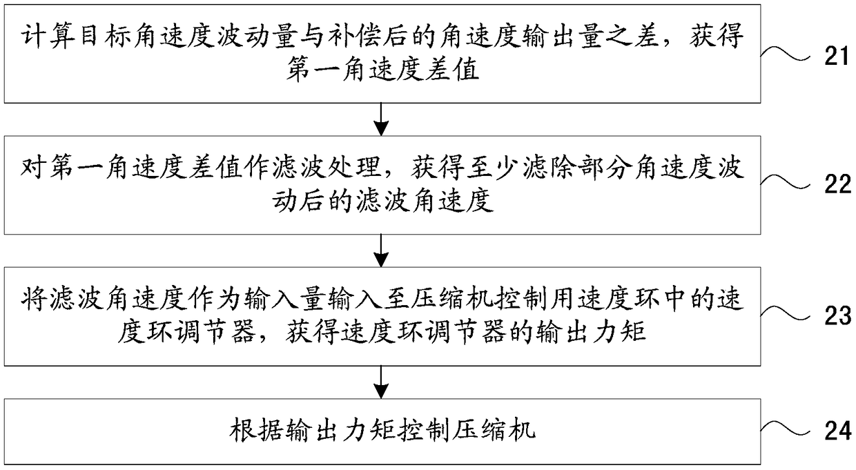 Single-rotor compressor rotating speed control method