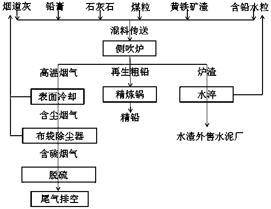 Less-slag and energy-saving method for smelting secondary lead through side-blown molten pool smelting furnace