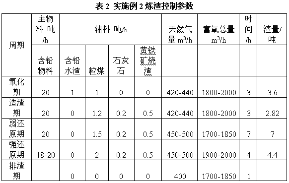 Less-slag and energy-saving method for smelting secondary lead through side-blown molten pool smelting furnace