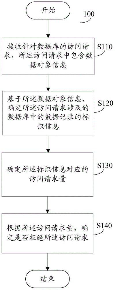 Data access control method and data access control device