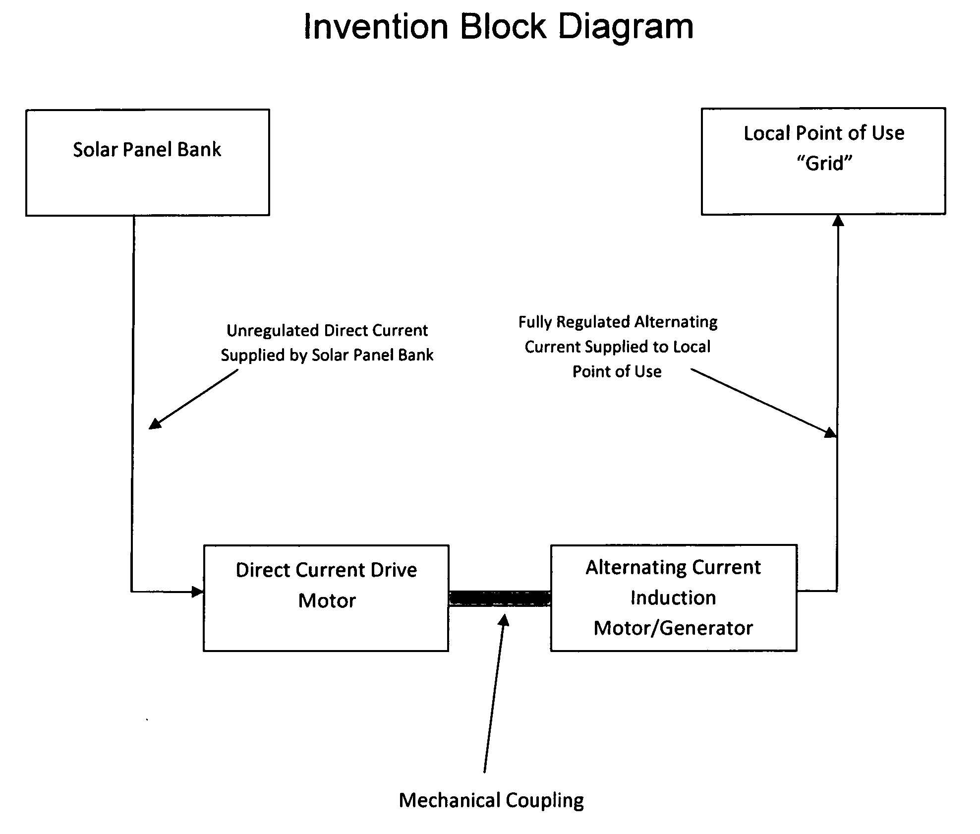 Solar motor generator power converter