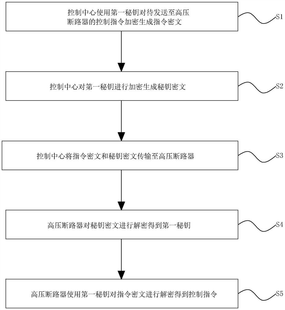 Remote control instruction transmission method for high-voltage circuit breaker