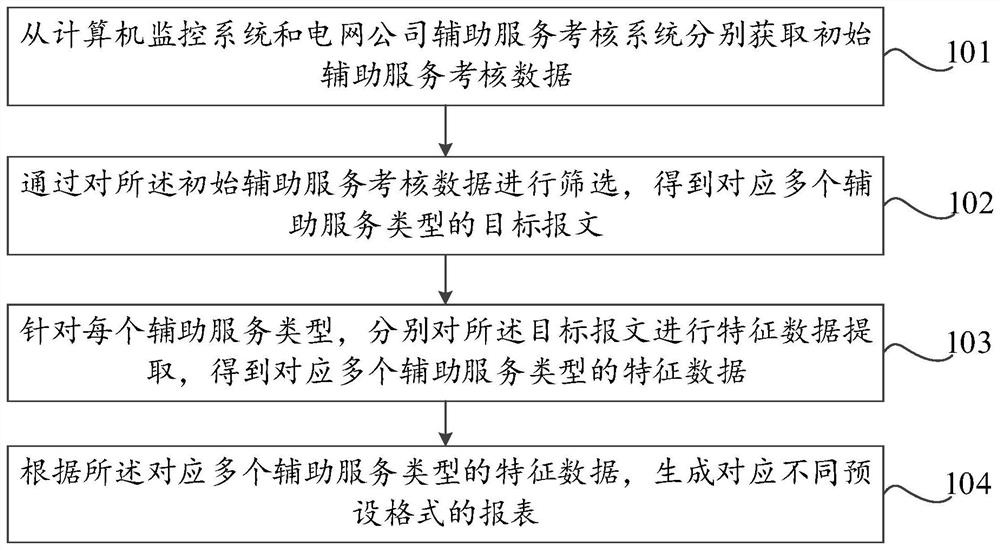 Auxiliary service assessment data processing method and device