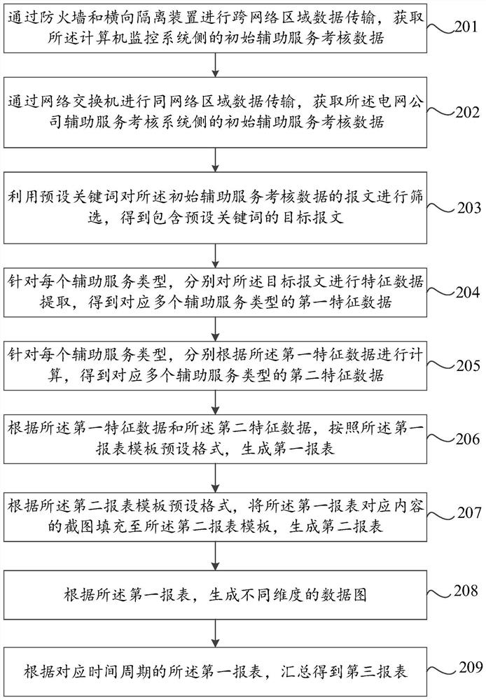 Auxiliary service assessment data processing method and device