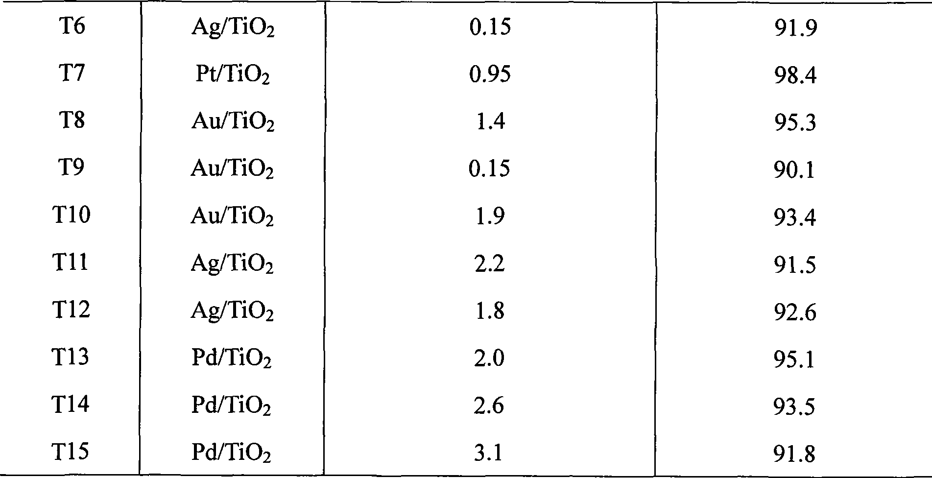 Preparation method of noble metal modified titanium dioxide photocatalyst