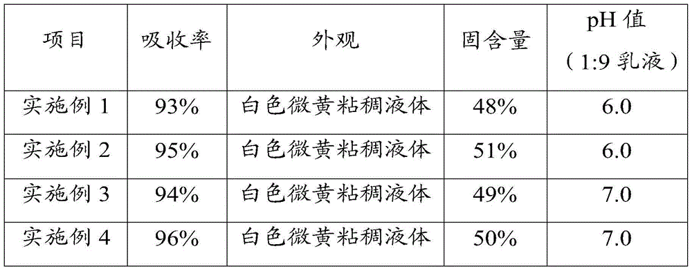 Wool leather fatliquoring agent and preparation method thereof