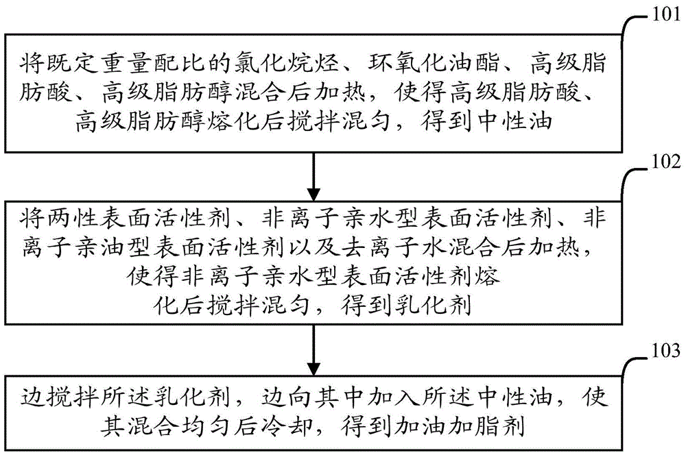 Wool leather fatliquoring agent and preparation method thereof