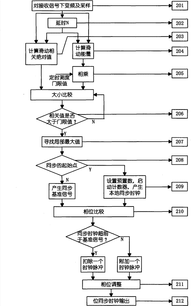Blind estimation bit synchronization method for differential chaotic modulation communication system