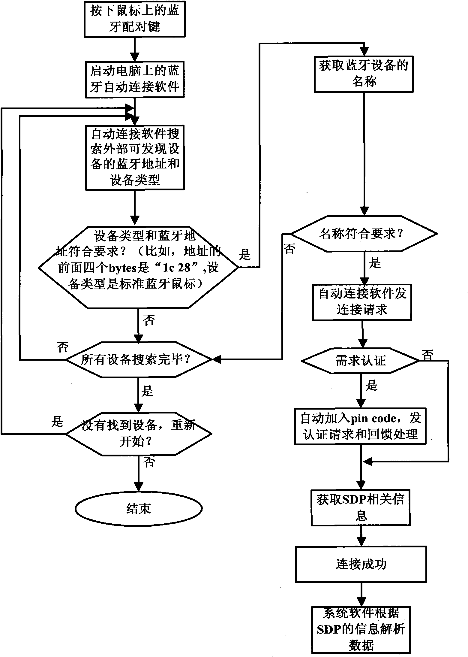 Connection method of Bluetooth device
