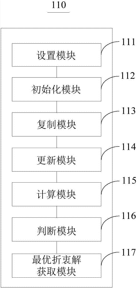 Multi-target active dispatching solving method and system