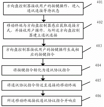 Steering wheel controller and control method thereof